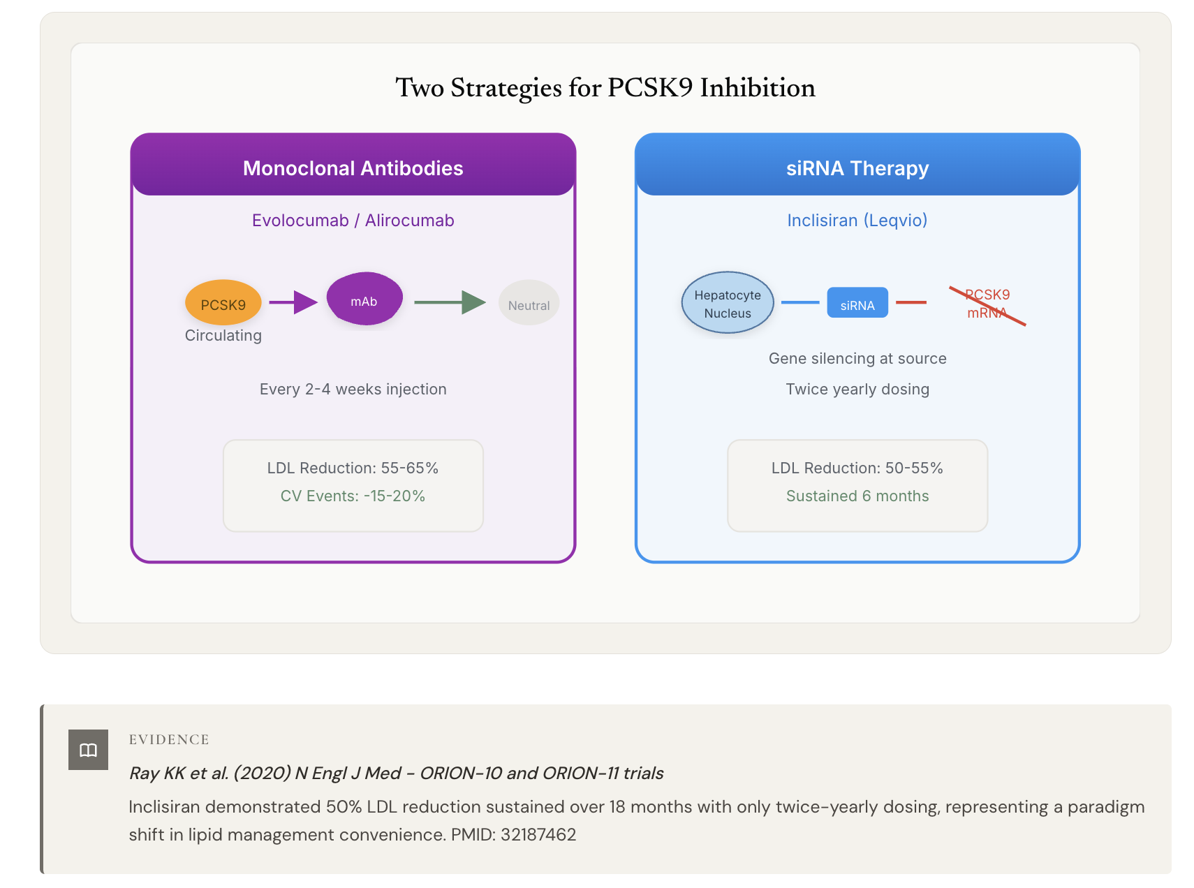 Academy lecture: two strategies for PCSK9 inhibition